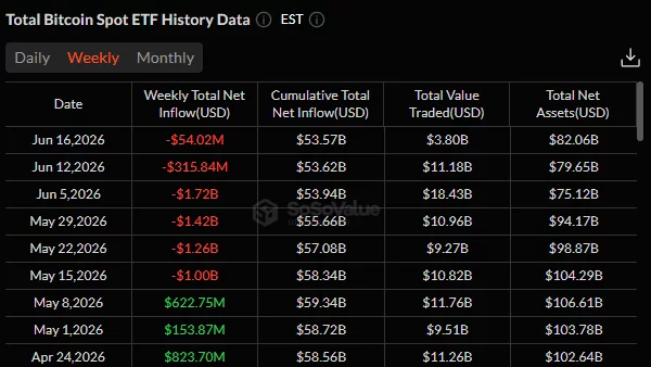 Weekly Bitcoin ETF flows showing six consecutive weeks of net outflows, with assets falling to $82.06 billion.