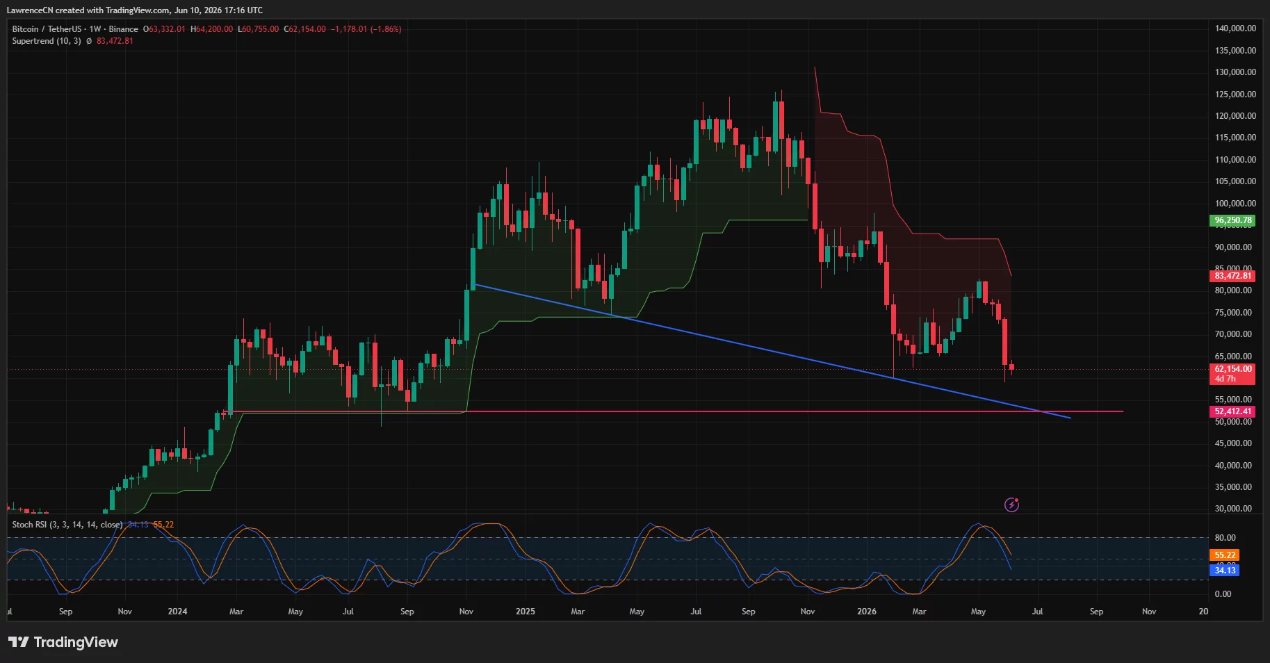 Bitcoin weekly price chart.