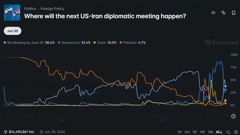 Bitcoin reclaims $63K as Israel-Hezbollah ceasefire revives U.S.-Iran talks hopes - 3