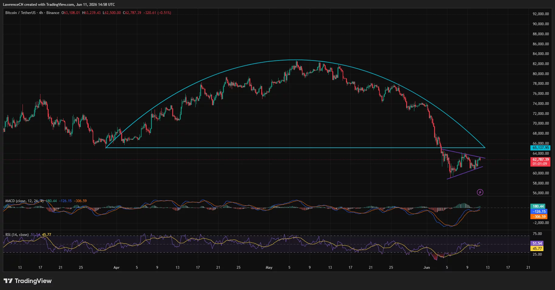 Bitcoin 4-hour price chart.