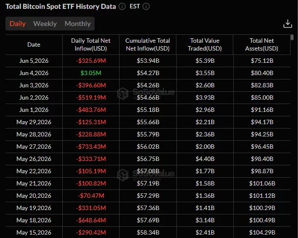 SoSoValue data shows Bitcoin ETFs posted $325.69 million in net outflows, led by BlackRock's IBIT.