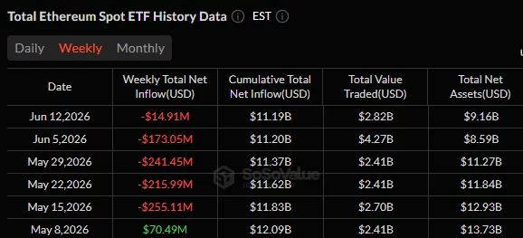 Table showing six weeks of U.S. spot Ethereum ETF flows, with five consecutive weeks of net outflows totaling more than $1 billion after a single week of inflows in early May.