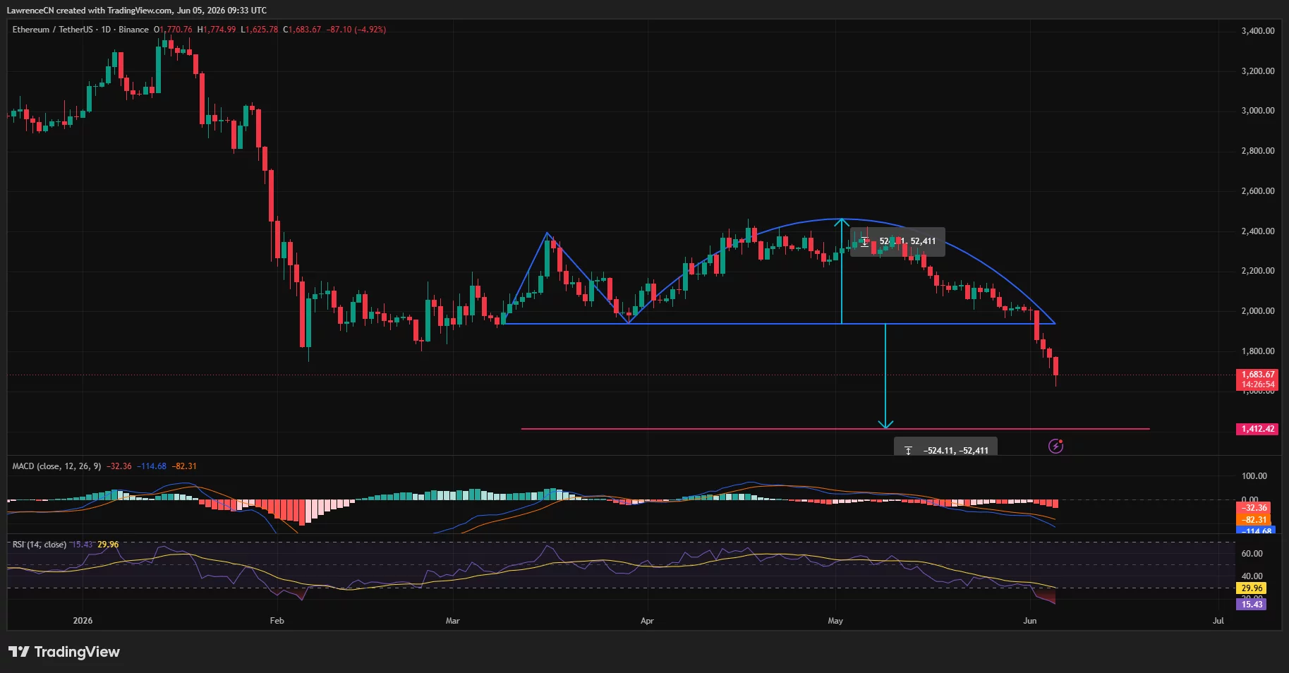 Ethereum price has confirmed an inverse Adam and Eve pattern breakout on the daily chart.