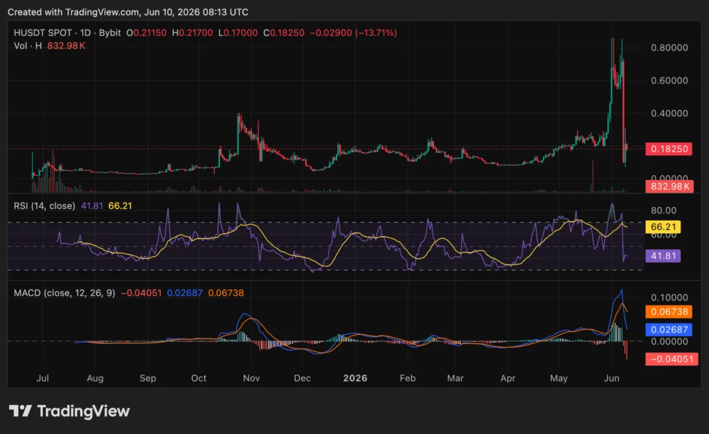 Humanity Protocol (H) price chart, source: crypto.news