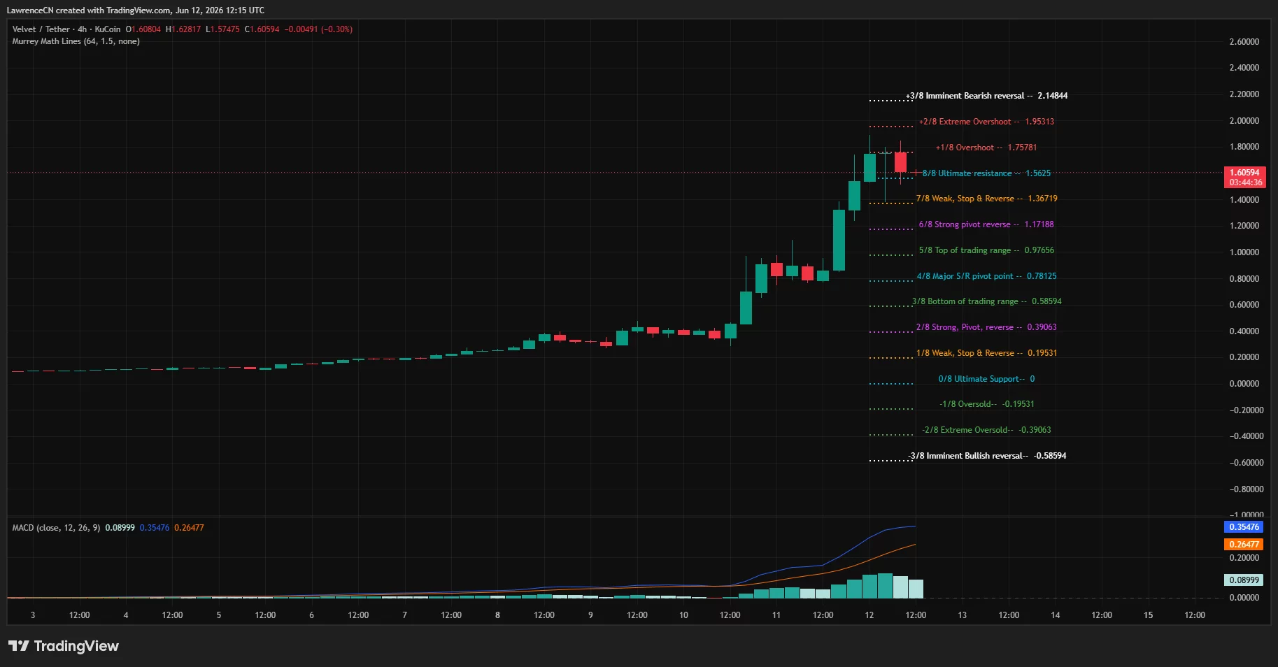 Velvet 4-hour price chart.