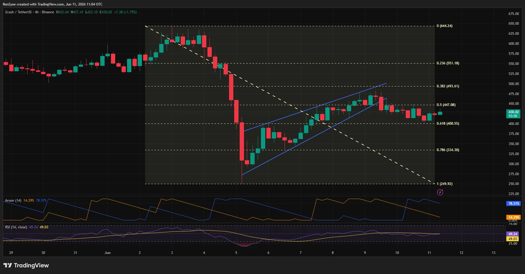 Zcash price has broken below an ascending channel on the 4-hour chart.
