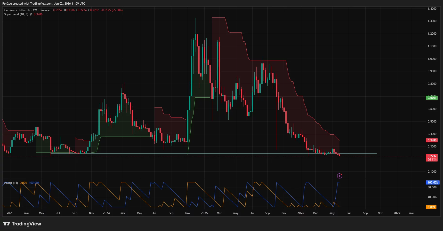 Cardano price has lost a multi-year support level on the weekly chart.