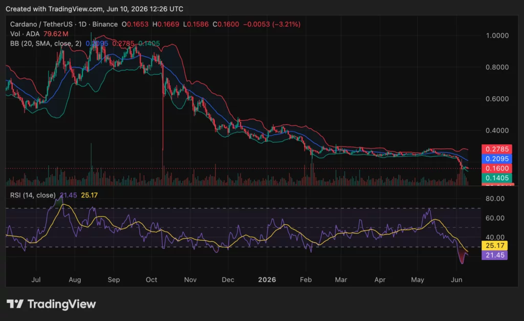 Cardano (ADA) price chart, source: crypto.news