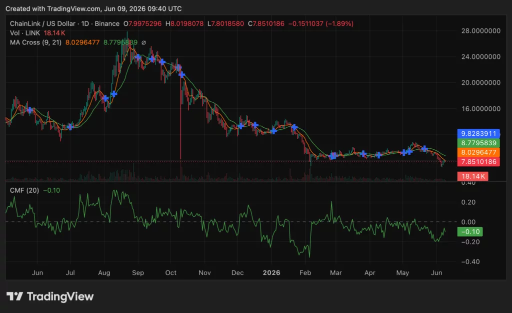 Chainlink (LINK) price chart, source: crypto.news