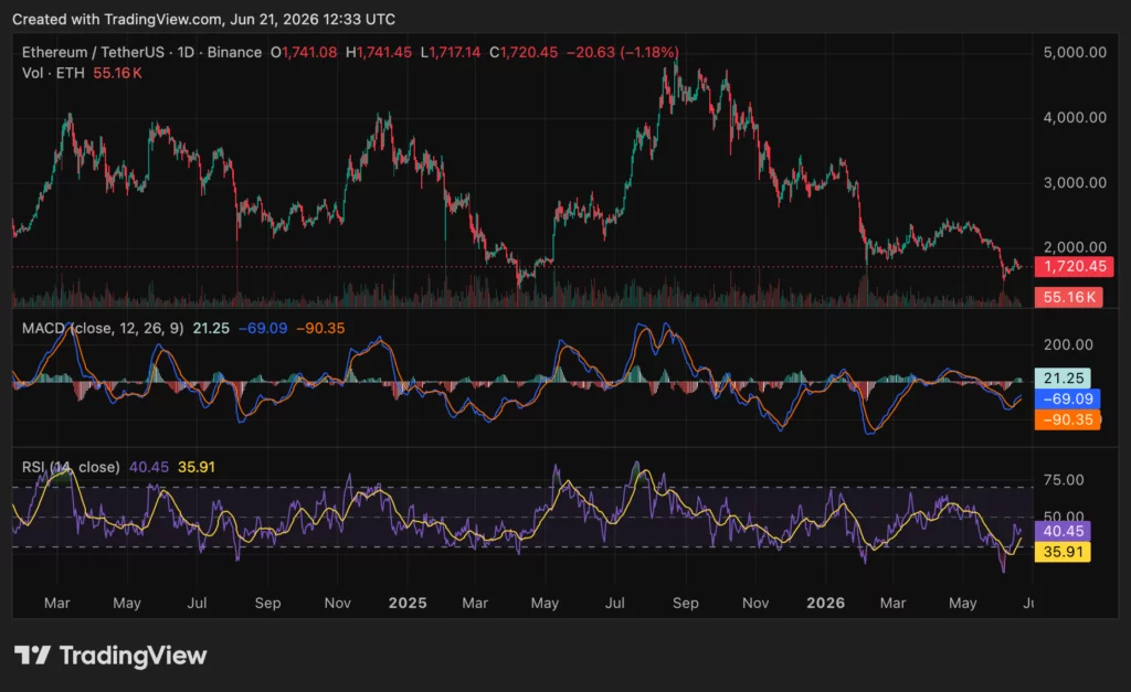 Ethereum (ETH) price chart, source: crypto.news