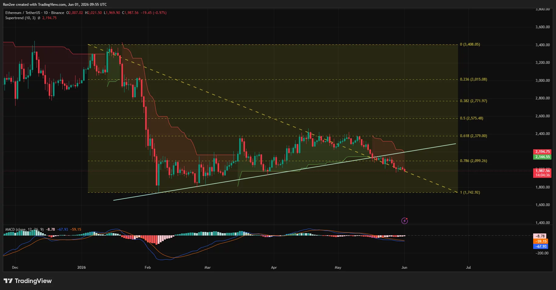 Ethereum price has lost a major ascending trendline support on the daily chart.