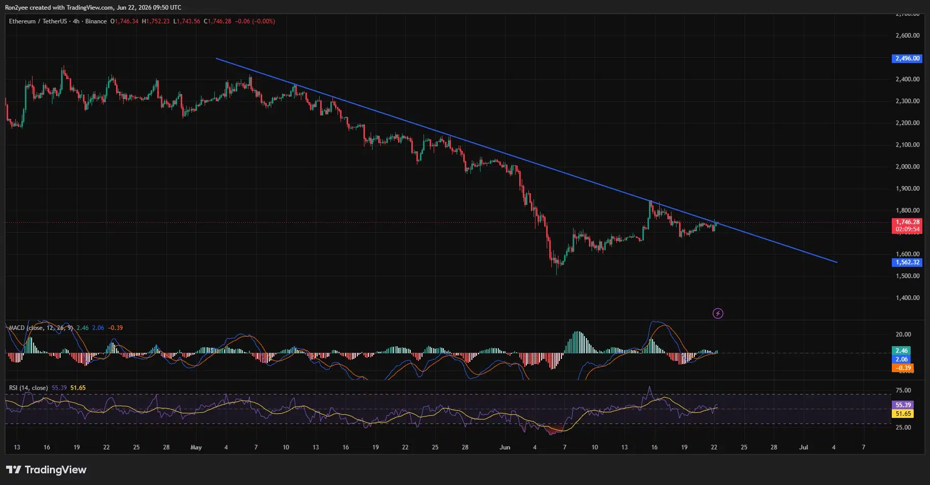 Ethereum 4-hour chart shows ETH breaking above a descending trendline near $1,750, with RSI above 55 and MACD turning positive.
