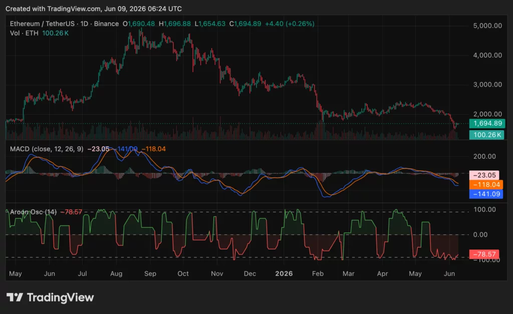 Ethereum (ETH) price chart, source: crypto.news
