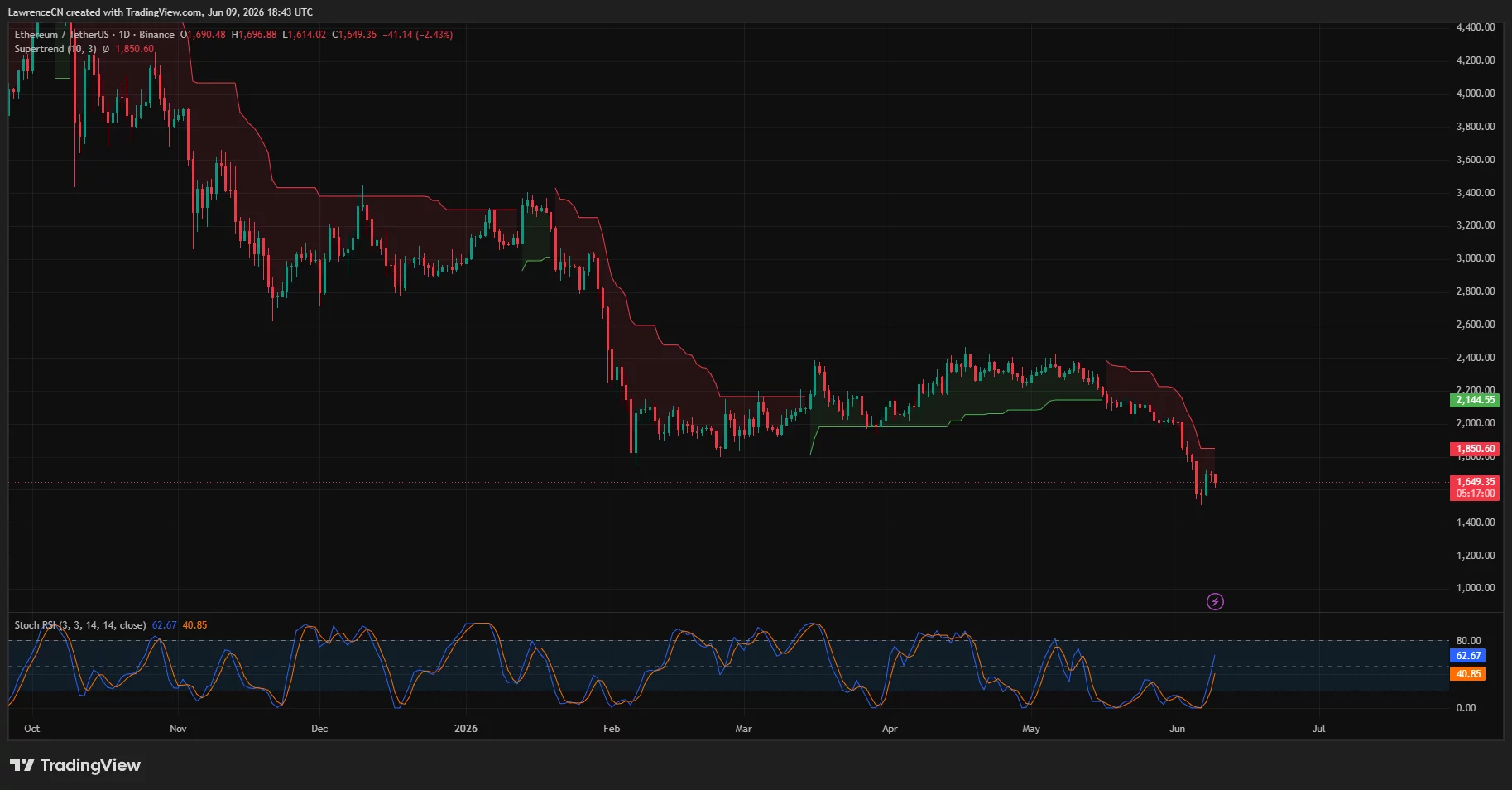Ethereum daily price chart.