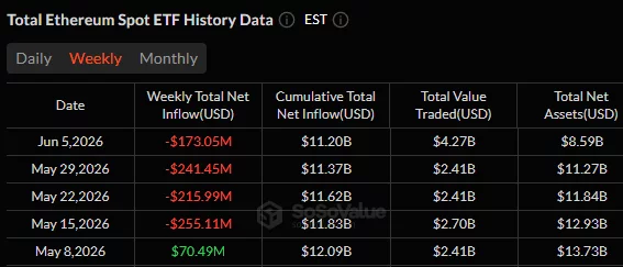 Ethereum spot ETFs recorded four straight weeks of net outflows, including $173 million withdrawn in the week ending June 5.