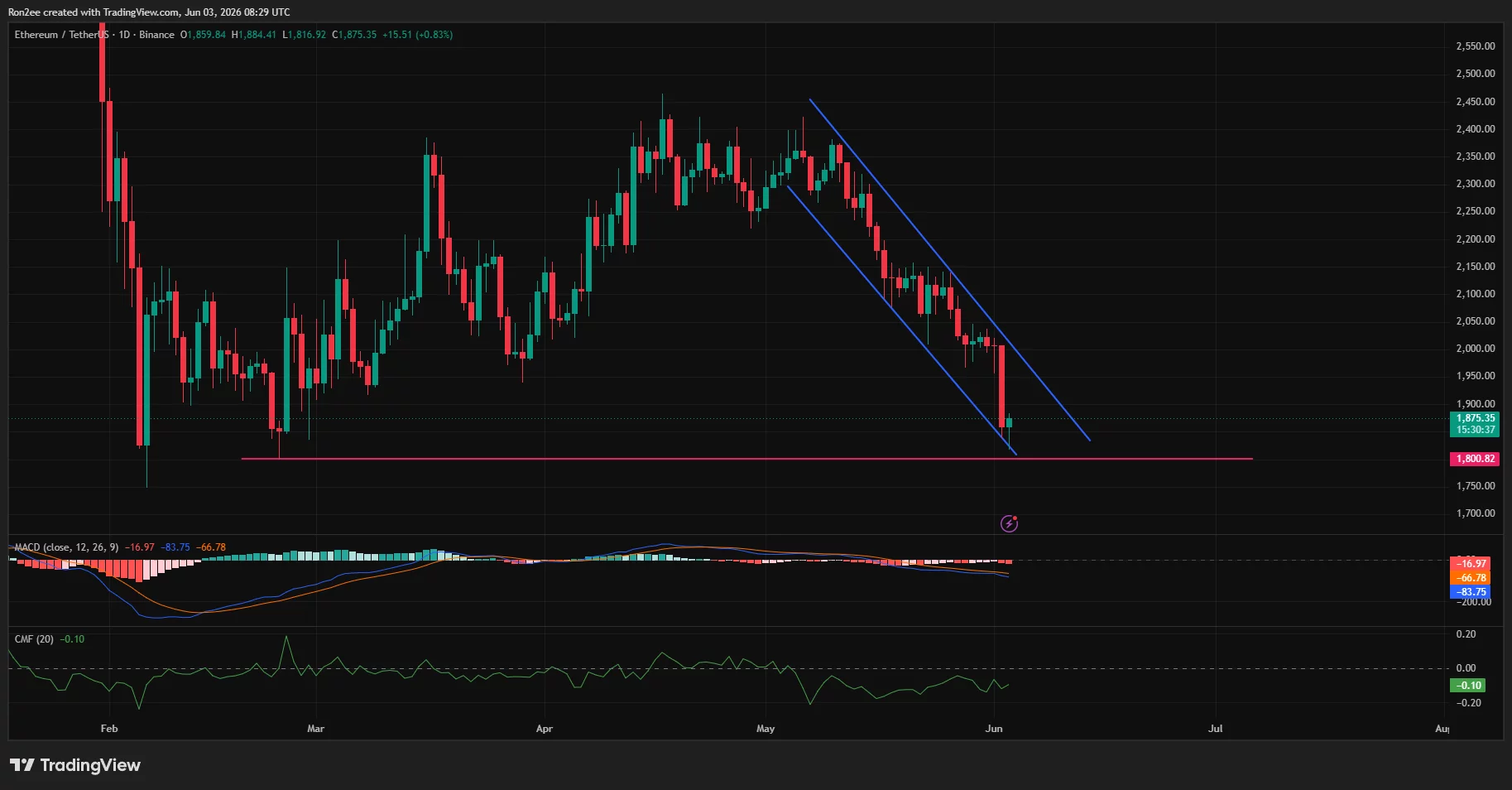 Ethereum price has been trading within a descending parallel channel pattern on the daily chart.