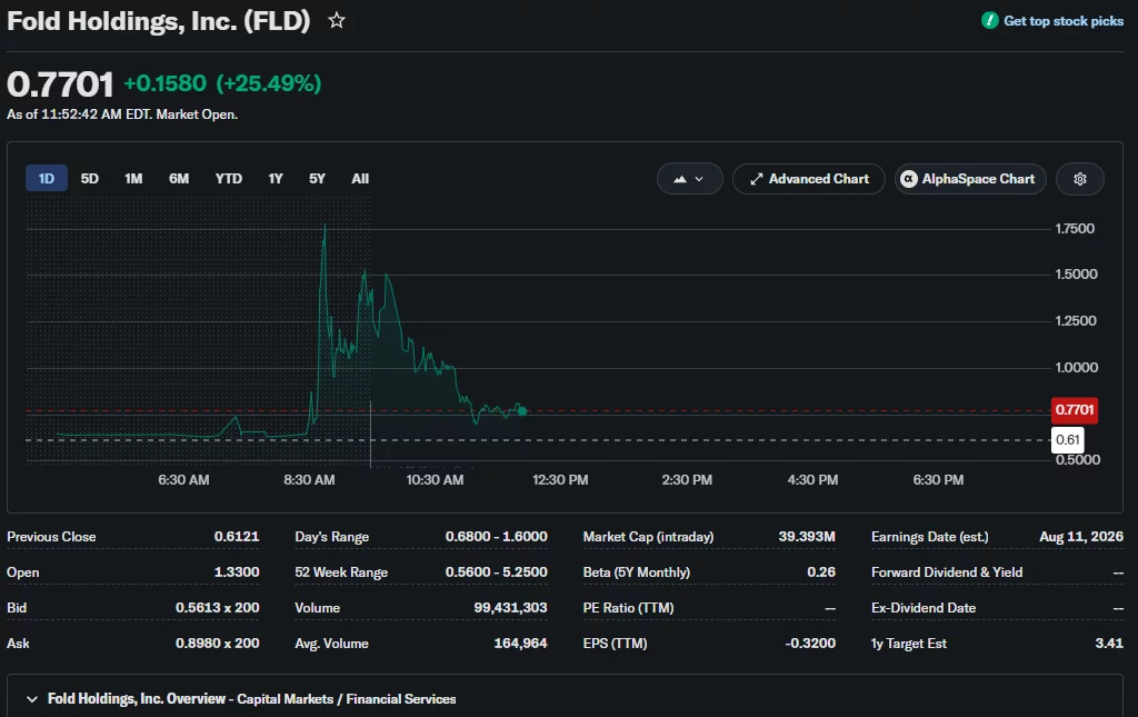 FLD stock spikes to $1.60 before pulling back to $0.77, remaining up 25% intraday.