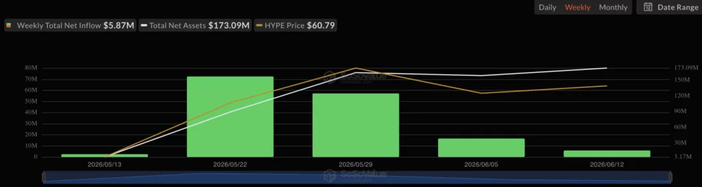 HYPE Spot ETF Net Inflow, source: SoSoValue