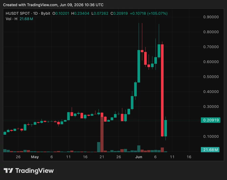 H/USDT price chart.