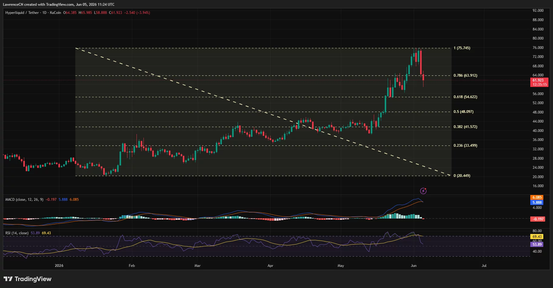 Hyperliquid price is close to forming a bearish MACD crossover on the daily chart.