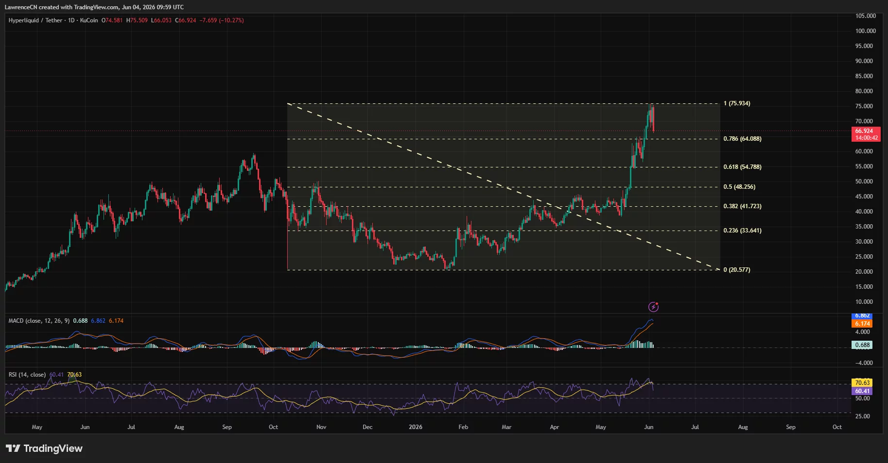 Hyperliquid price, MACD and RSI chart.