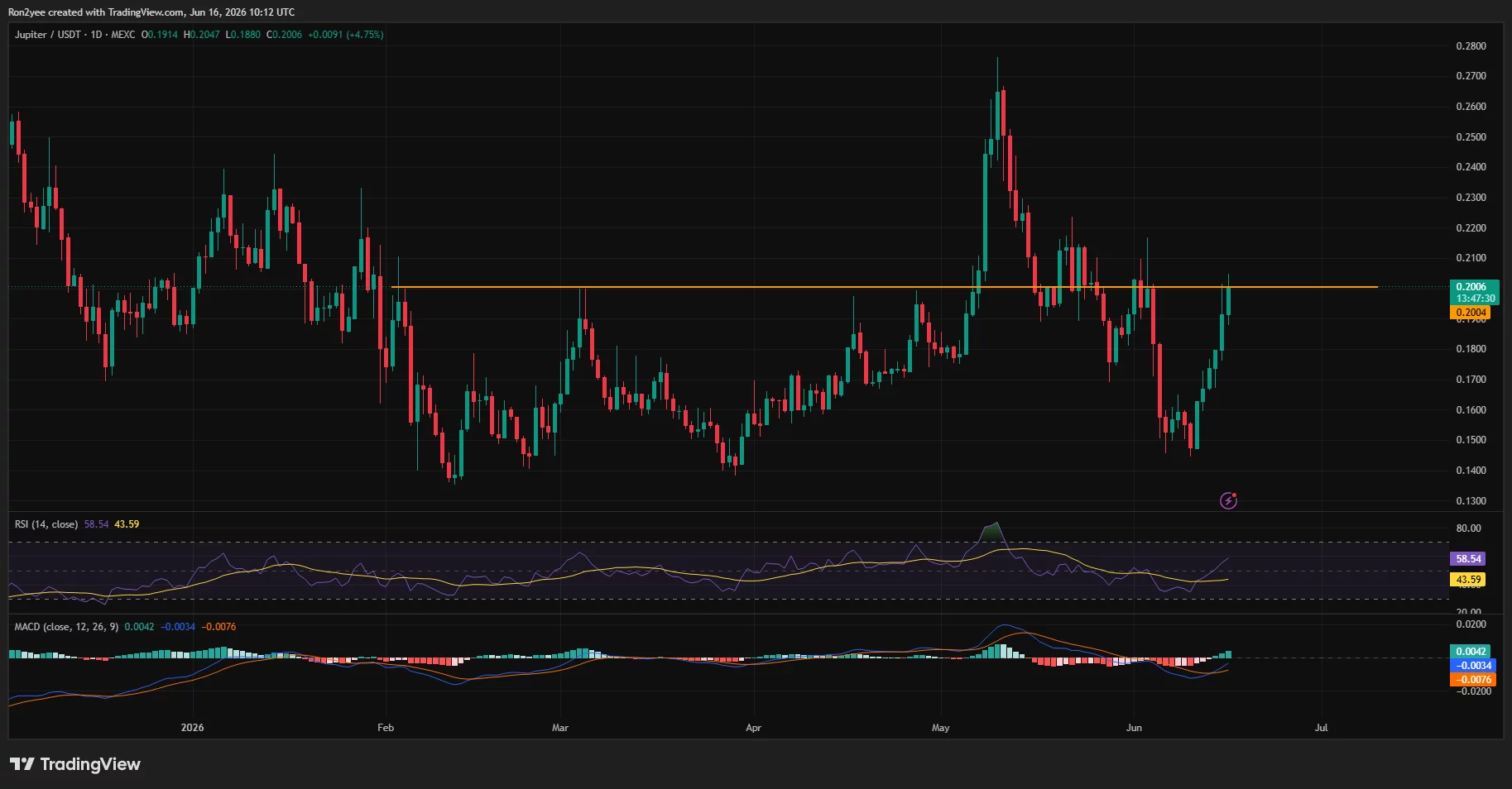 Jupiter daily price chart.