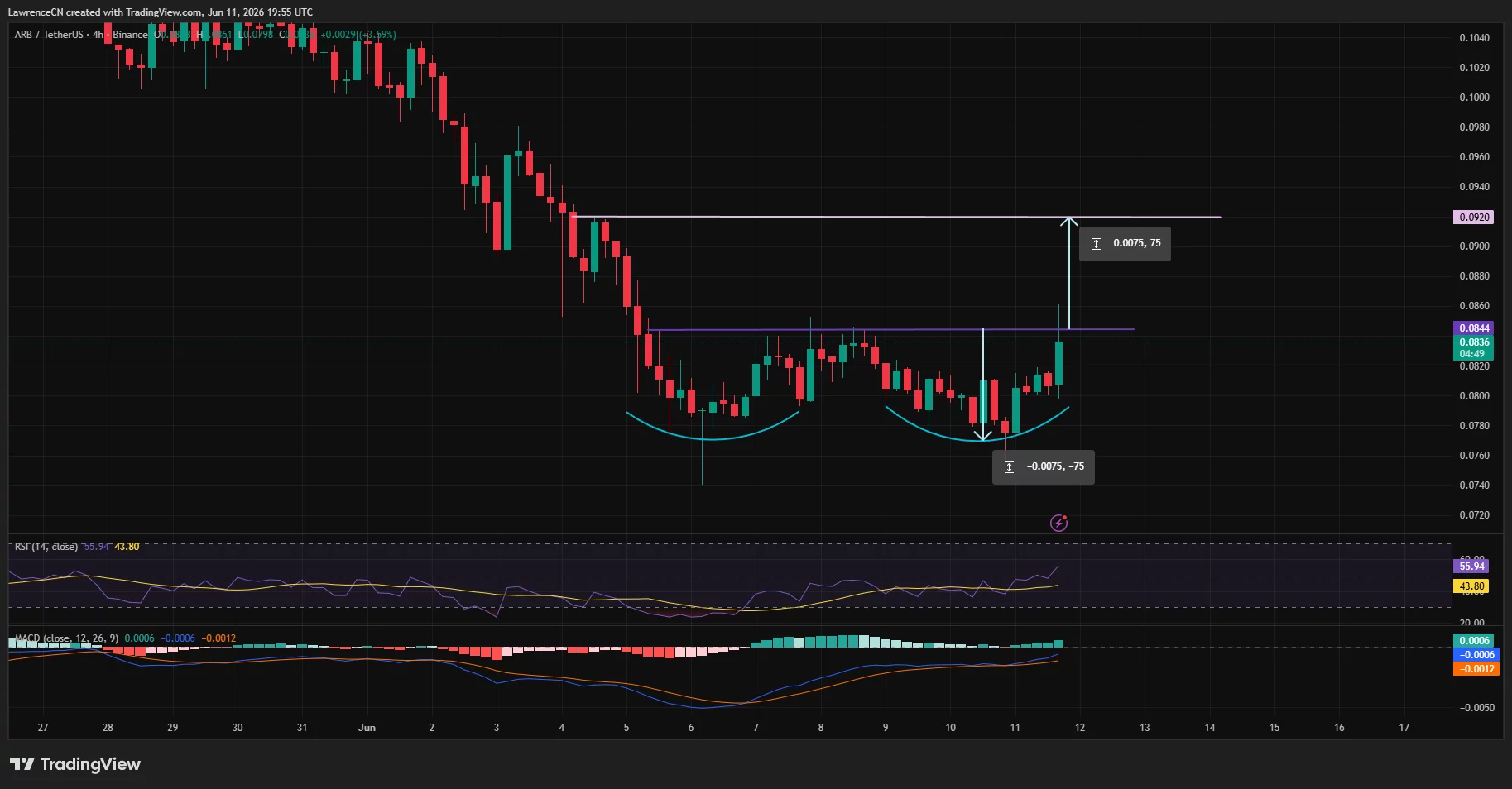 Arbitrum price has formed a double bottom on the 4-hour chart.