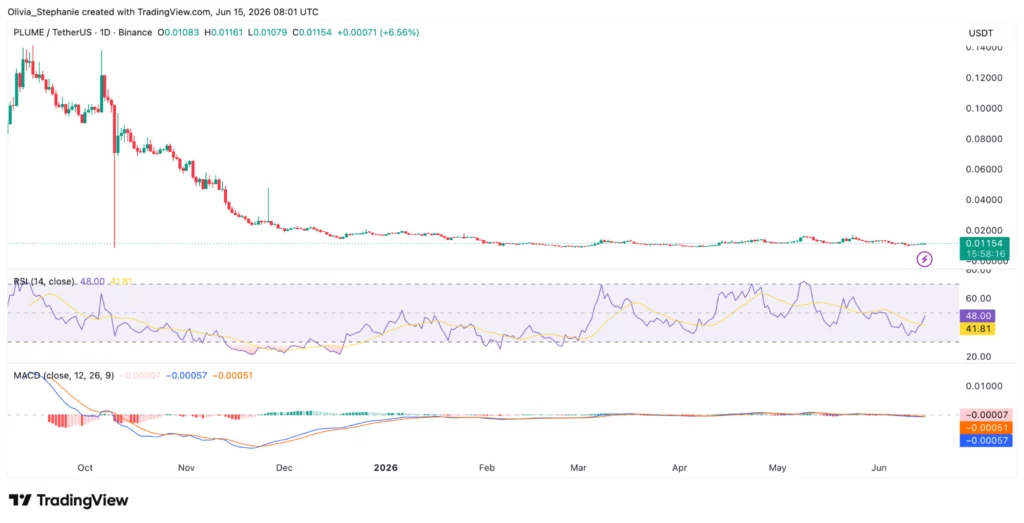 Plume (PLUME) price analysis, source: TradingView