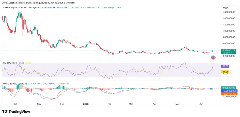 SPX6900 (SPX) price chart, source: TradingView