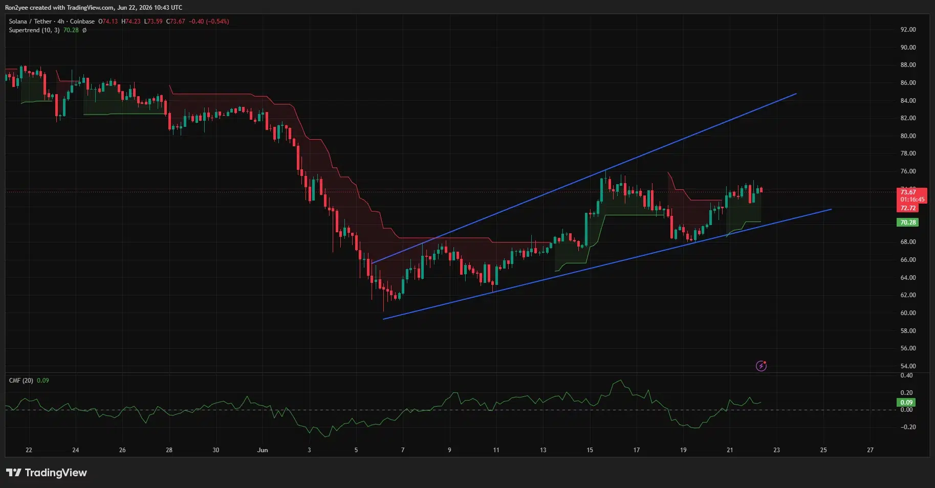4-hour Solana chart showing price approaching key resistance near $75 after rebounding from the $68 support zone.