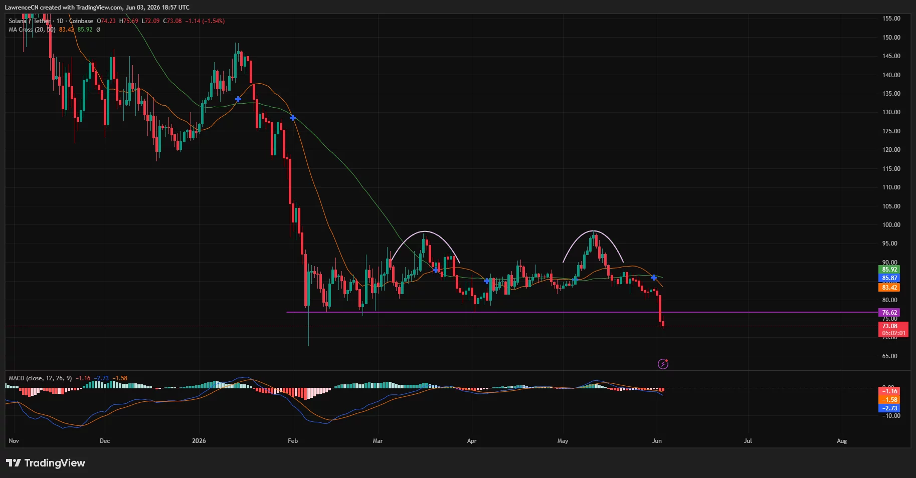 Solana price has formed a bearish double bottom pattern on the daily chart.