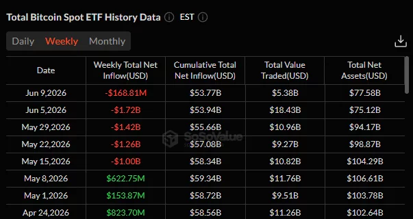 U.S. spot Bitcoin ETFs record four straight weeks of net outflows, with assets under management declining to $77.58 billion.