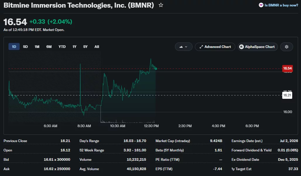 Bitmine (BMNR) stock trades near $16.54, up 2%, while holding support above the $16 level during intraday trading.