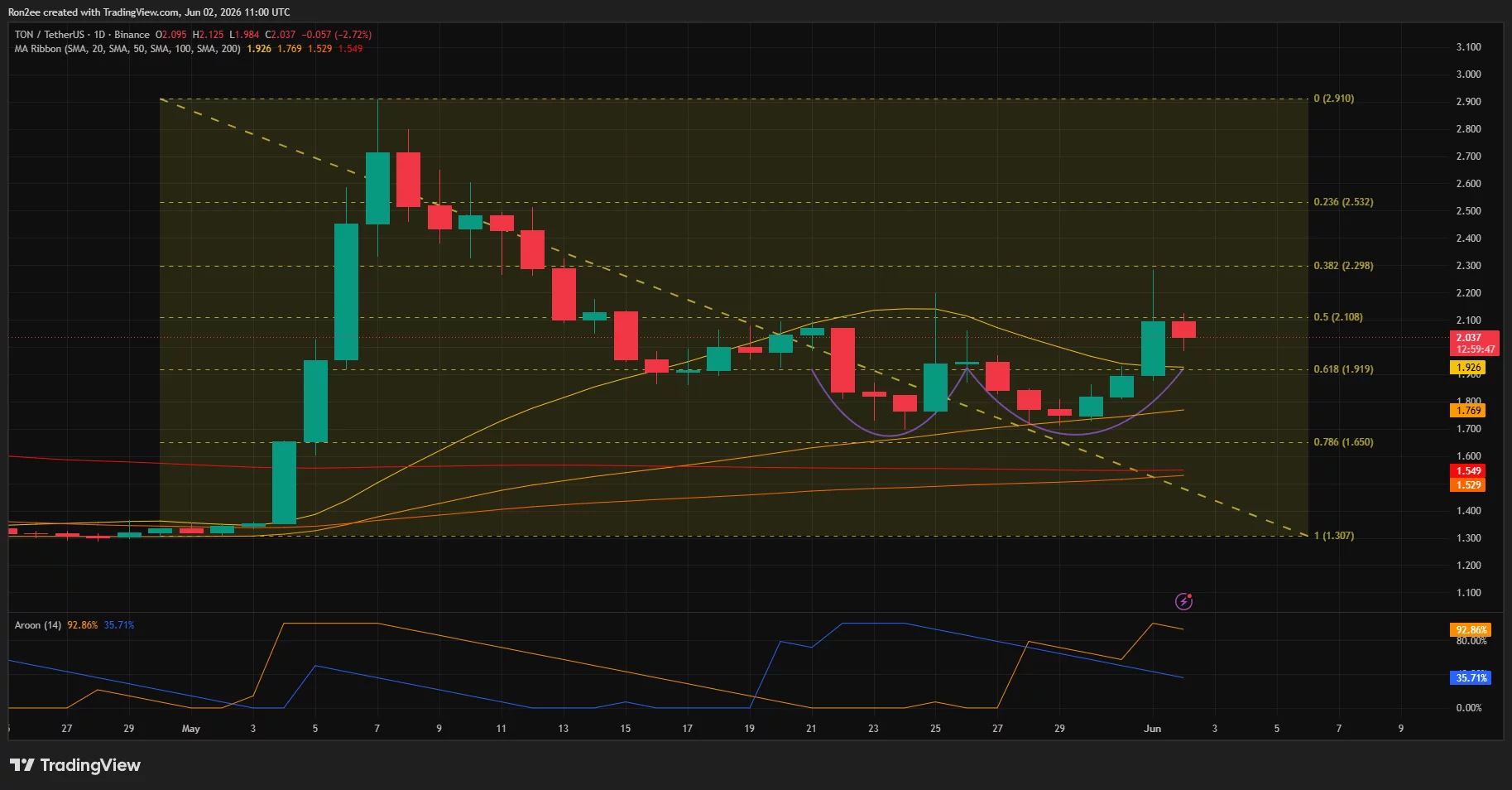 Toncoin price has formed a double bottom pattern on the daily chart.