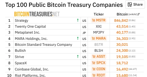 MARA ranks fourth among public companies with 36,303 BTC holdings.