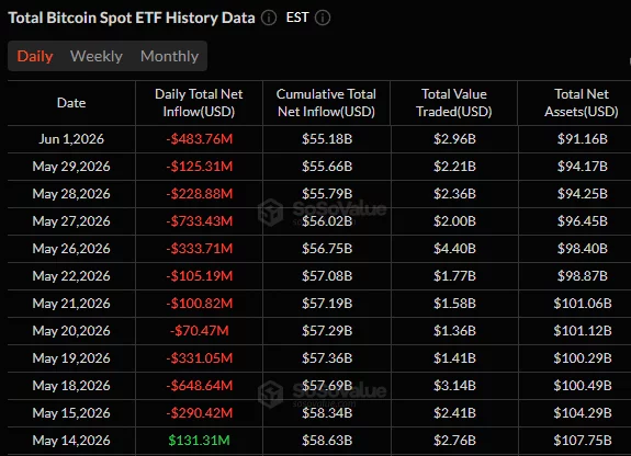 U.S. spot Bitcoin ETFs recorded their 11th consecutive day of outflows on Monday.