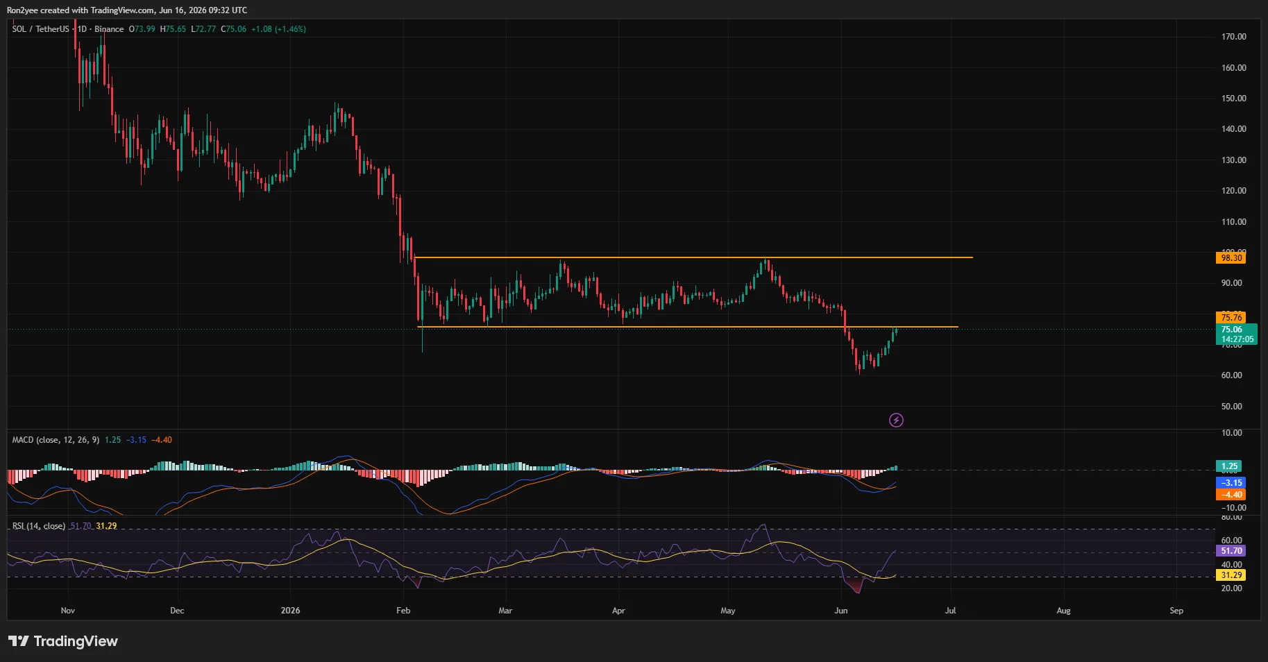 Solana price is close to re-entering a consolidation channel on the daily chart.