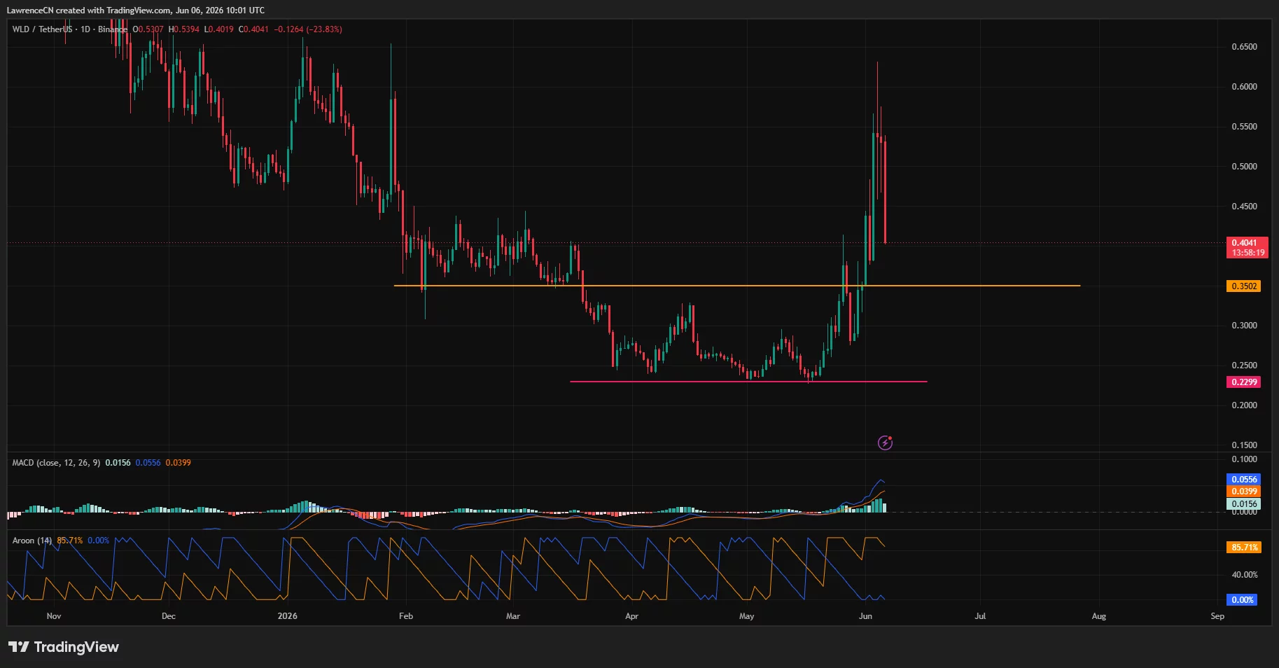 Worldcoin daily price chart.
