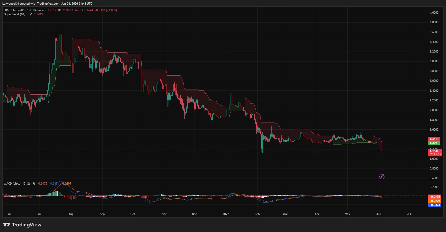 XRP price, MACD and RSI chart.