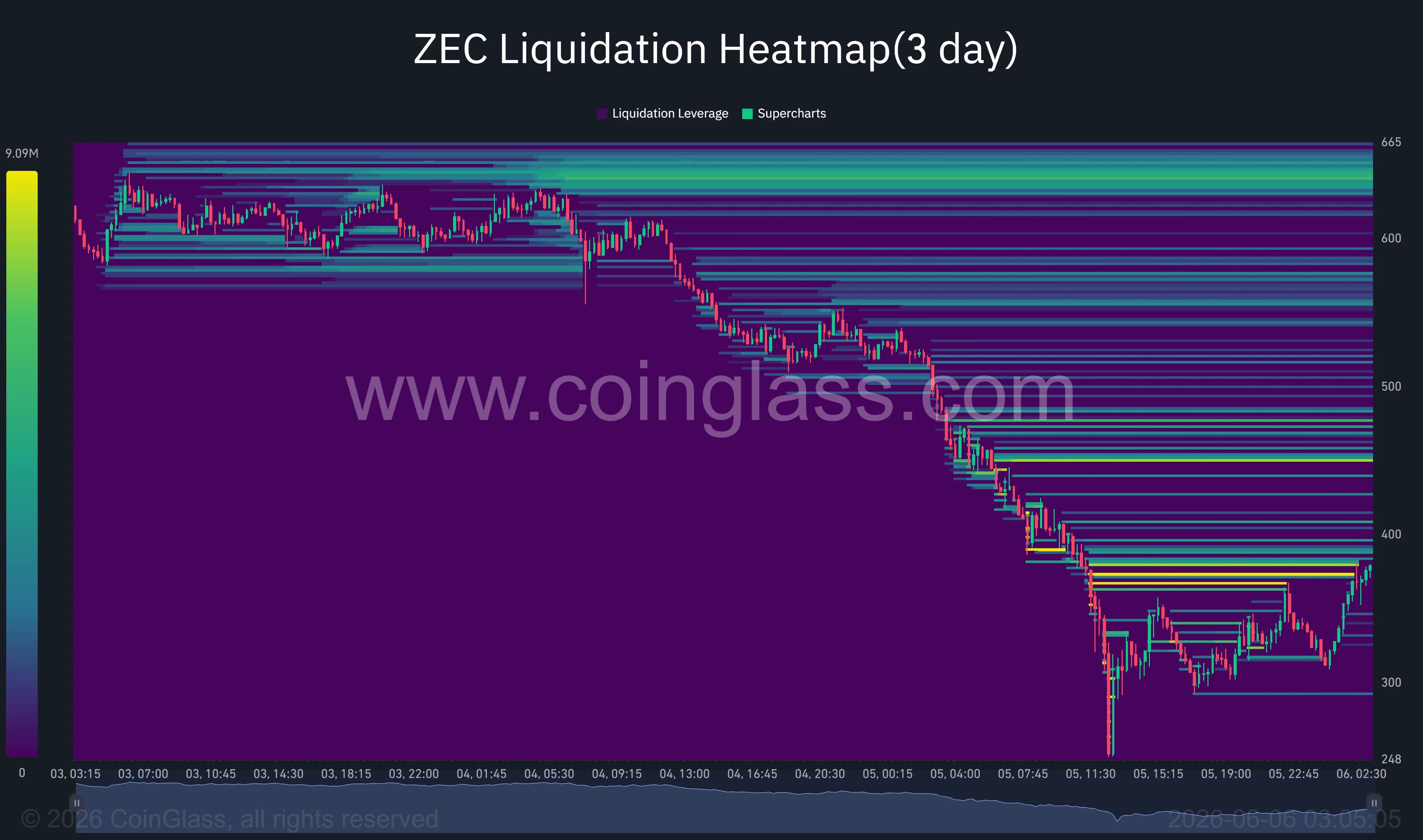 Zcash liquidation heatmap.