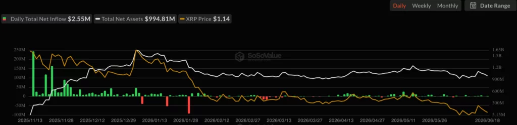 XRP spot ETF net inflow, source: SoSoValue