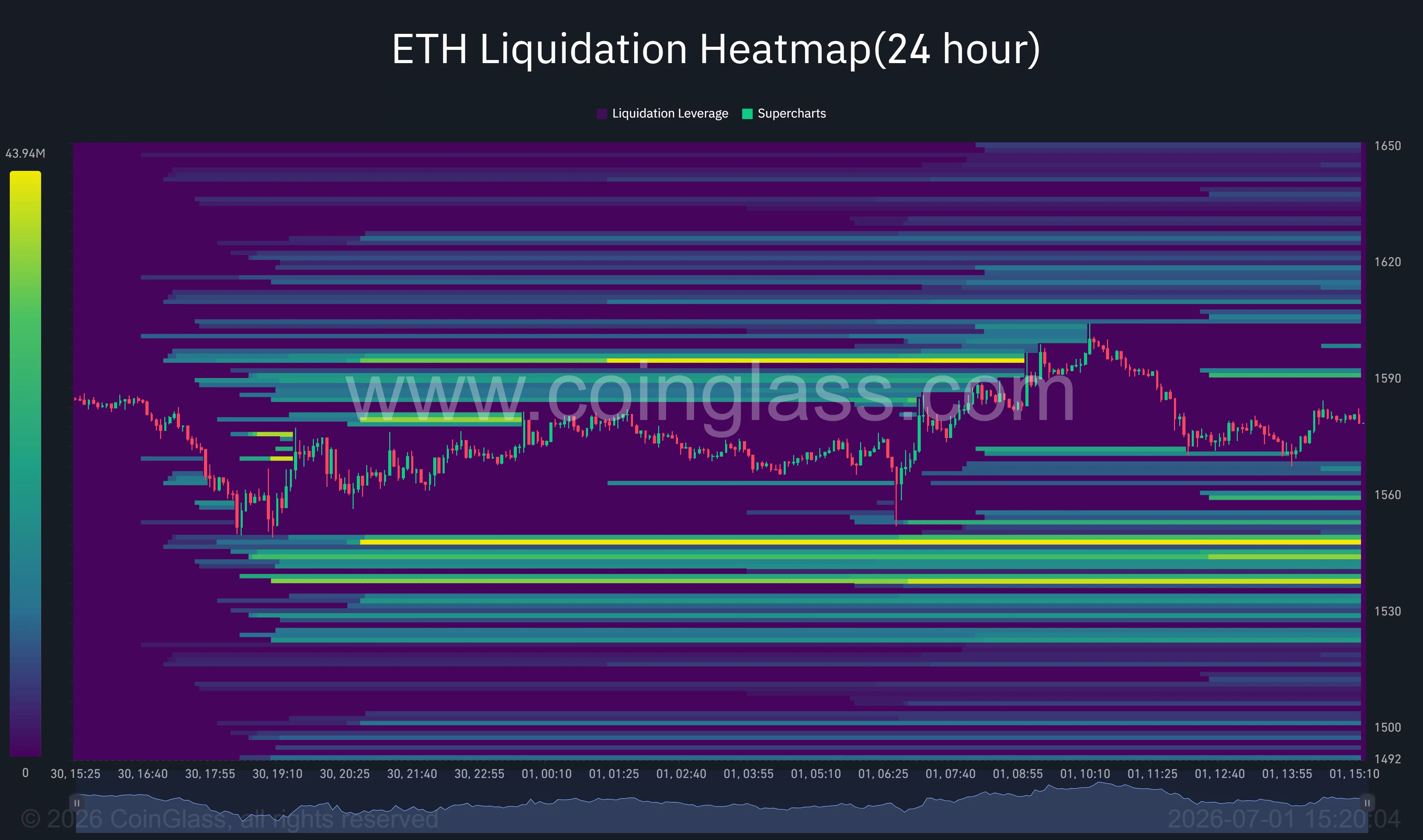 Ethereum liquidation heatmap highlighting major liquidity clusters near $1,600 resistance and $1,530 support.