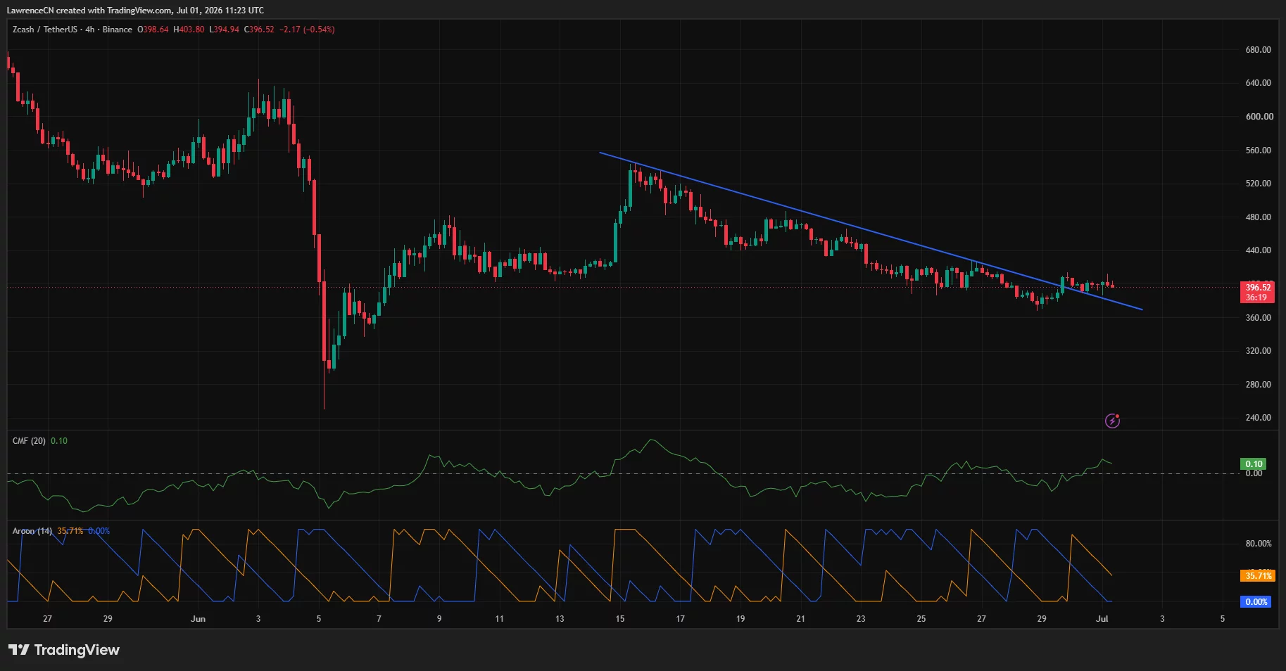 Zcash 4-hour chart showing price testing descending trendline resistance as buying pressure gradually improves.