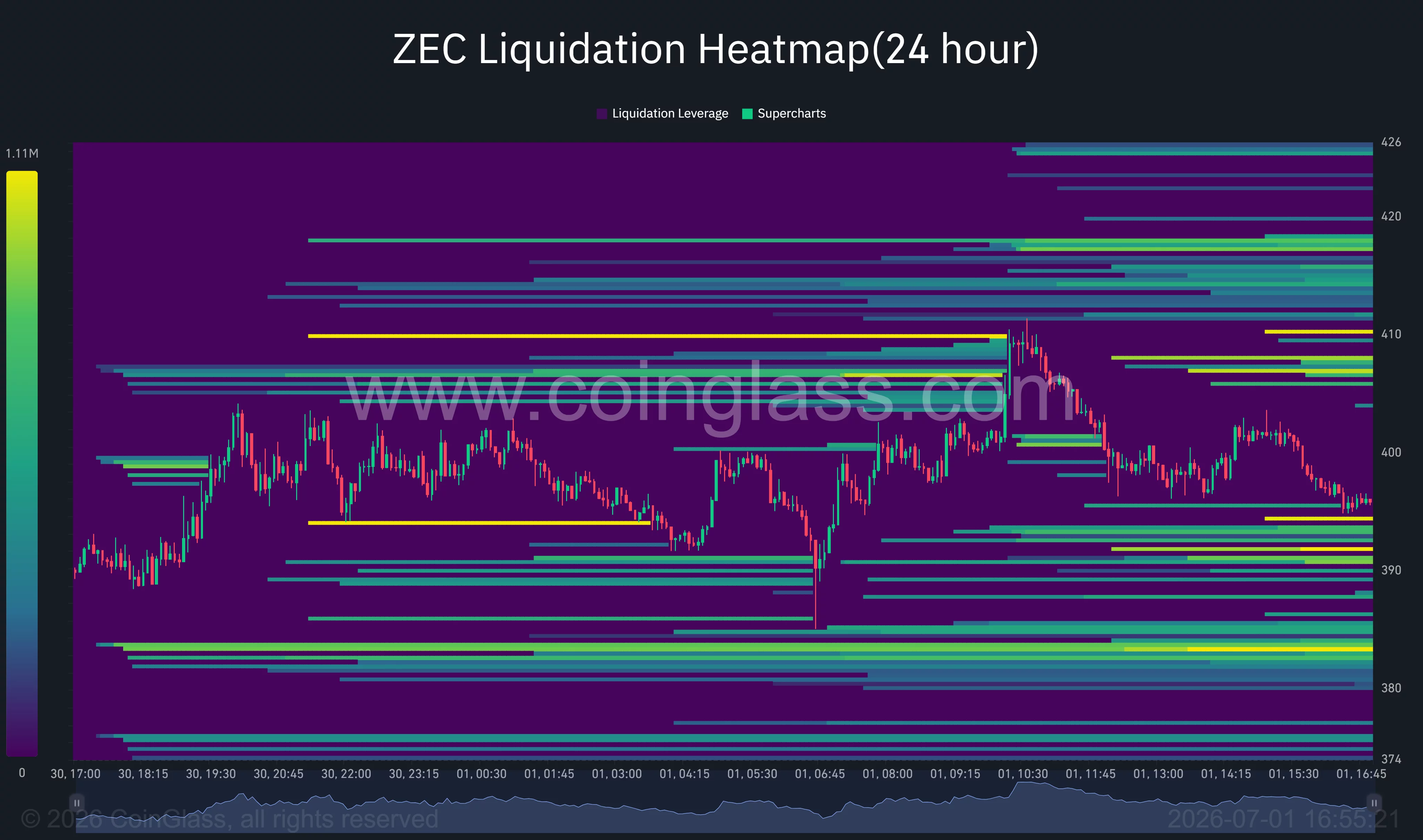 Zcash liquidation heatmap highlighting major leverage clusters around $405-$420 and strong support near $385-$390.