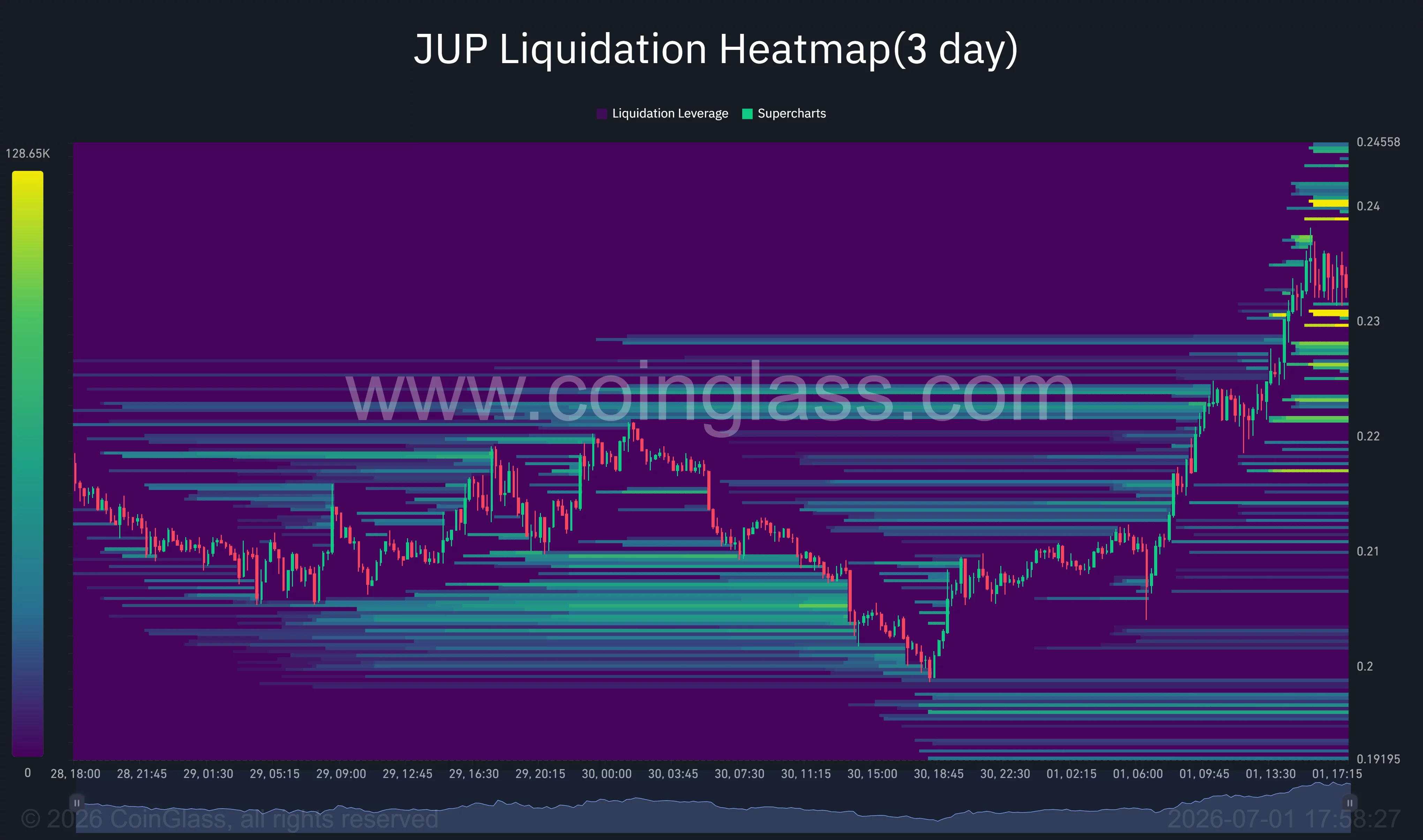 Jupiter three-day liquidation heatmap highlighting dense short liquidation clusters above $0.238 and support liquidity around $0.22.