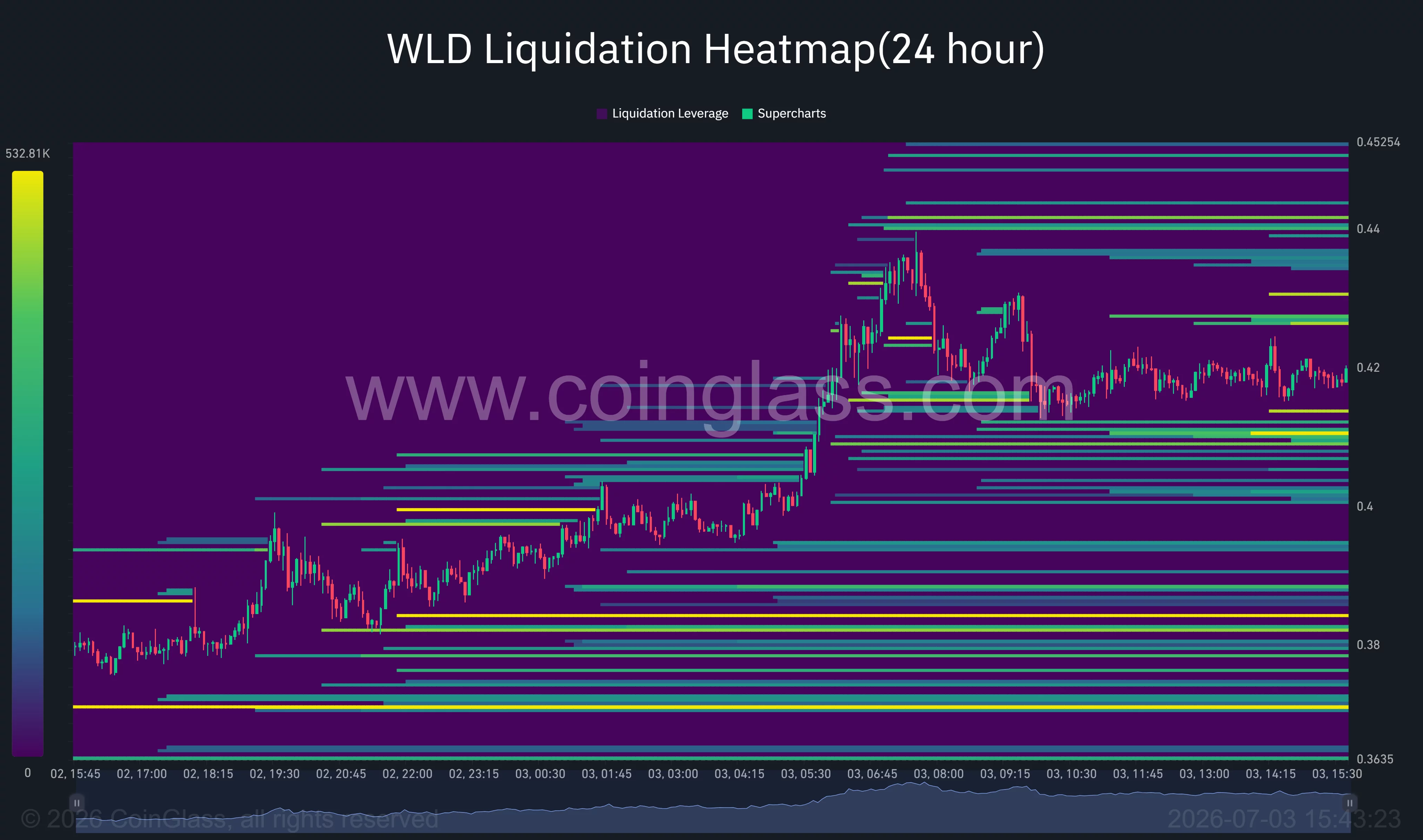 Worldcoin 24-hour liquidation heatmap highlighting dense short liquidation clusters around $0.44-$0.45 and support liquidity near $0.40.