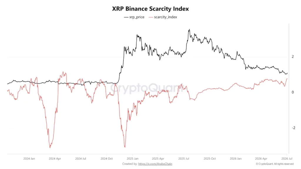 XRP Scarcity Index, source: CryptoQuant analyst Arab Chain