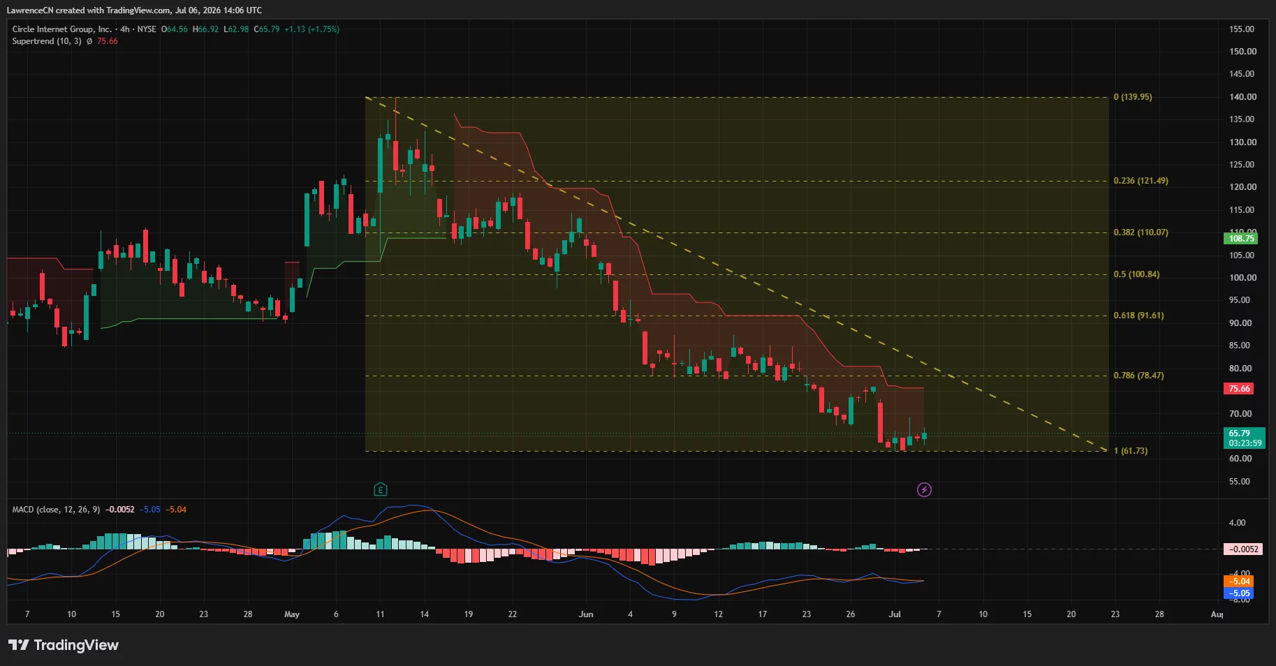Circle (CRCL) 4-hour chart showing a rebound from Fibonacci support near $61.73 while remaining below Supertrend resistance at $75.66 as bearish momentum weakens.