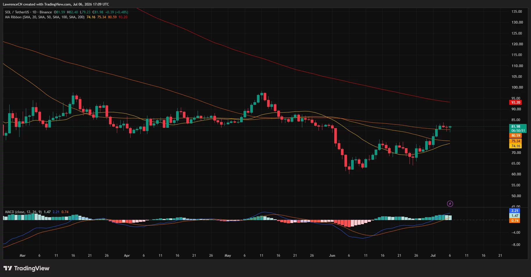 SOL daily chart showing price holding above the 20-, 50-, and 100-day moving averages with a bullish MACD as resistance sits near the 200-day SMA.