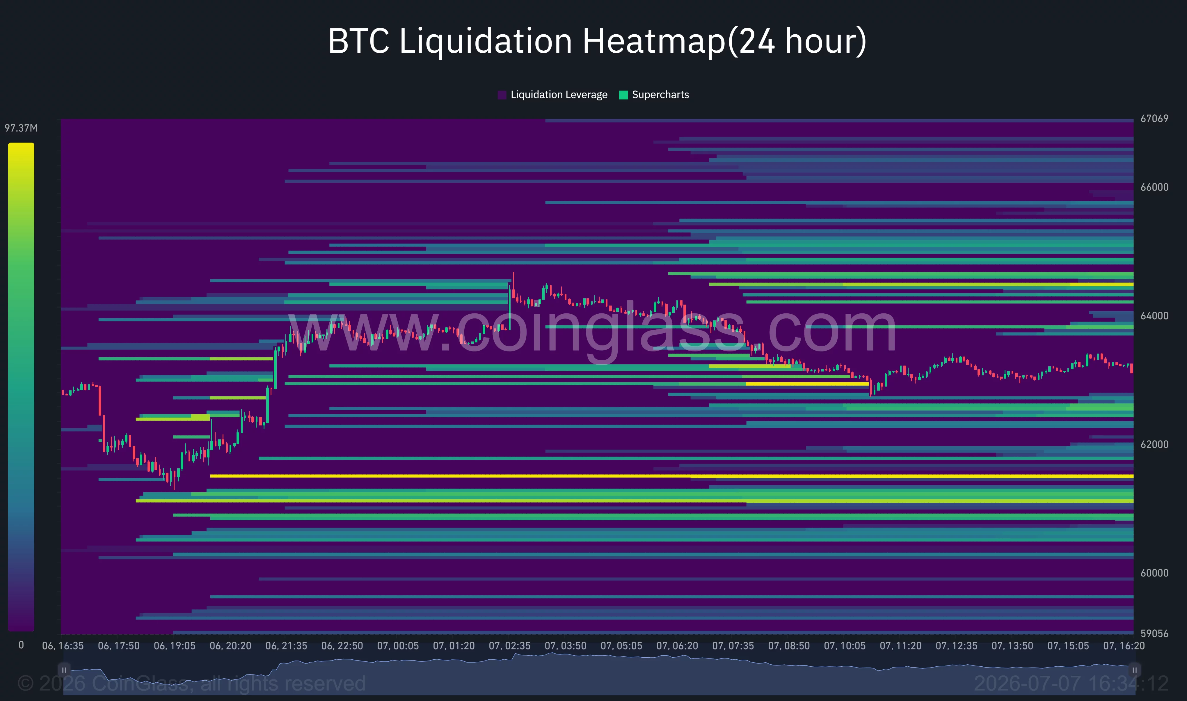 Bitcoin liquidation heatmap highlights dense short liquidations above $64.5K and major long liquidity around the $61K support zone.